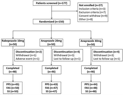Mucosal Healing Effectiveness and Safety of Anaprazole, a Novel PPI, vs. Rabeprazole in Patients With Duodenal Ulcers: A Randomized Double-Blinded Multicenter Phase II Clinical Trial